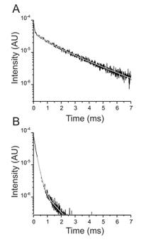 Figure 1. LRET based fluorescence measurement between Tb3+ bound to L5 and Bodipy-Fl Ouabain.